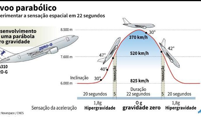 A aeronave para vôos Zero-G